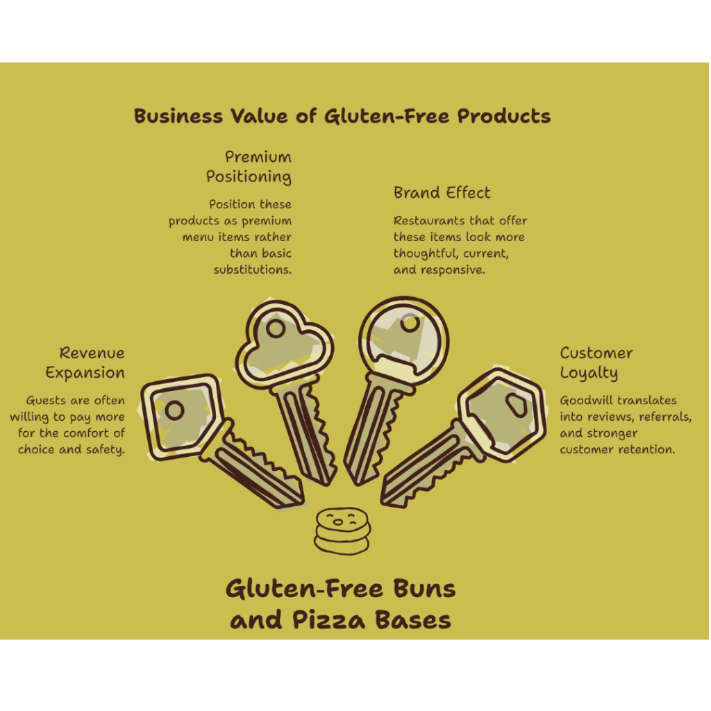 gluten free buns and pizza bases