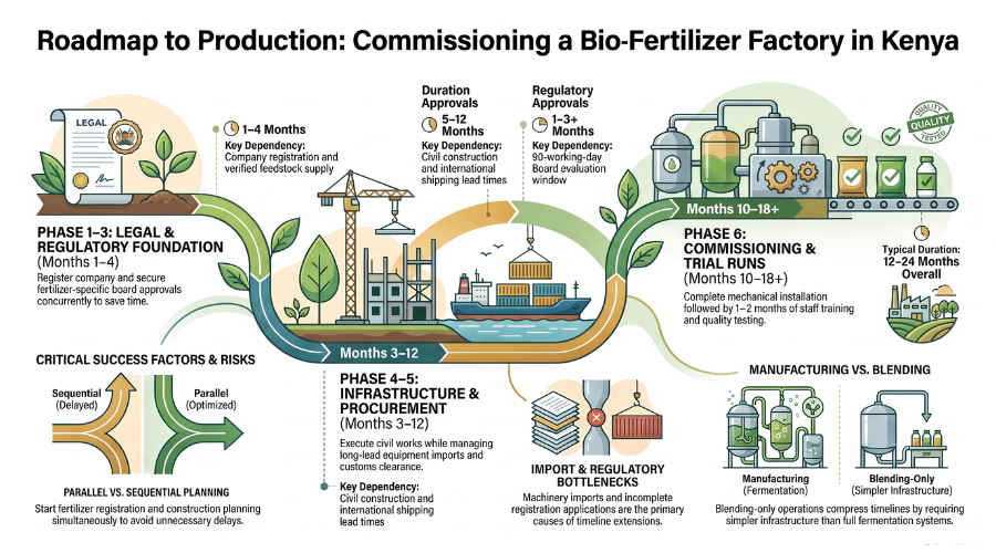 kenya bio fertilizer Bio-Fertilizer Factory Commissioning Timeline Kenya