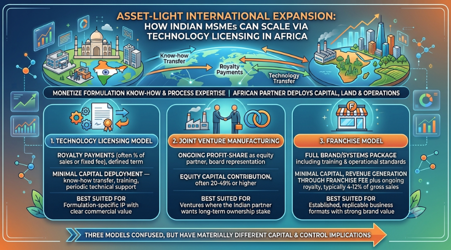 Asset-Light International Expansion: How Indian MSMEs Can Scale via Technology Licensing in africa Asset-Light Expansion via Tech Licensing