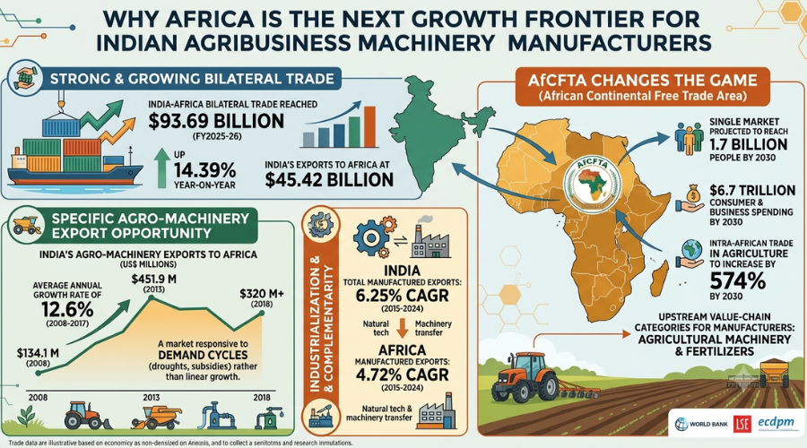 Why Africa is the Next Growth Frontier for Indian Agribusiness Machinery Manufacturers Growth Frontier for Indian Agribusiness