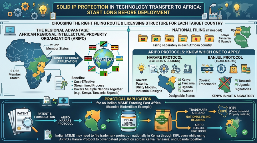IP Protection in Technology Transfers: Best Legal Practices for Indian MSMEs Expanding into Africa IP protection in technology transfer to Africa