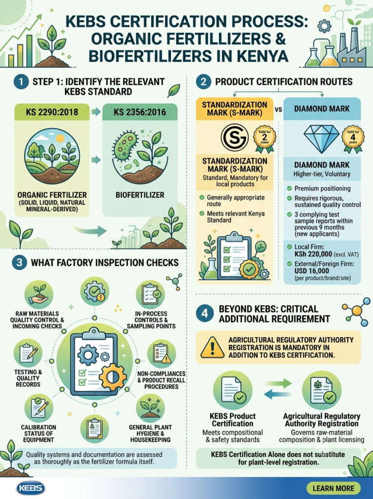 The Complete Guide to KEBS Certification for Organic and Bio-Fertilizers Manufactured in Kenya KEBS Certification for Organic Biofertilizer Kenya